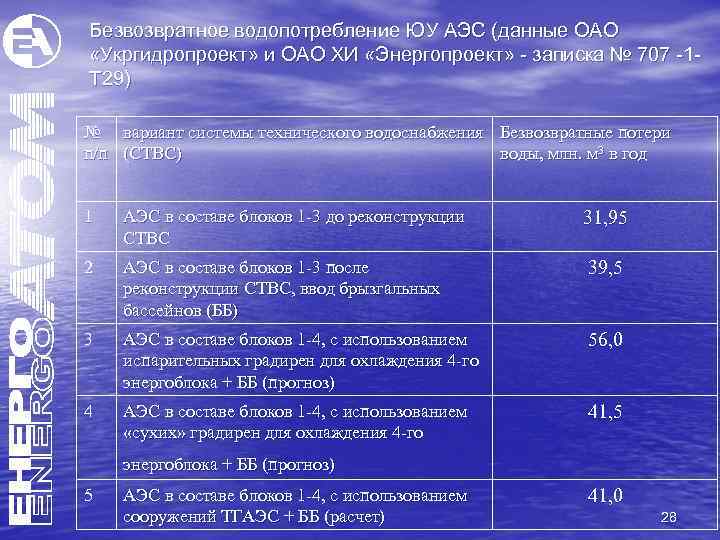 Безвозвратное водопотребление ЮУ АЭС (данные ОАО «Укргидропроект» и ОАО ХИ «Энергопроект» - записка №