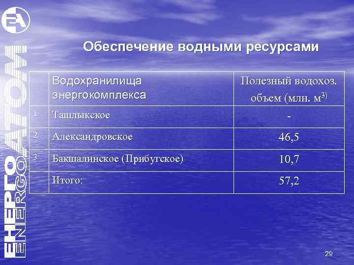 Обеспечение водными ресурсами Водохранилища энергокомплекса Полезный водохоз. объем (млн. м 3) - 1 Ташлыкское