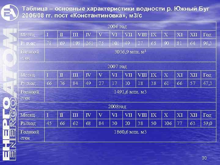 Таблица – основные характеристики водности р. Южный Буг 2006/08 гг. пост «Константиновка» , м