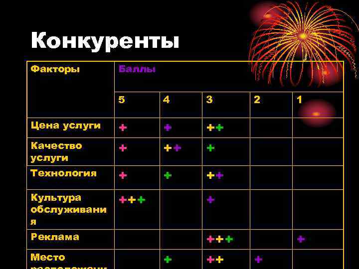 Конкуренты Факторы Баллы 5 4 3 + ++ ++ + Технология + + ++