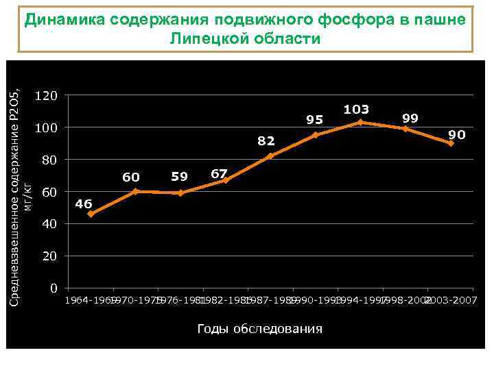 Средневзвешенное содержание Р 2 О 5, мг/кг Динамика содержания подвижного фосфора в пашне Липецкой