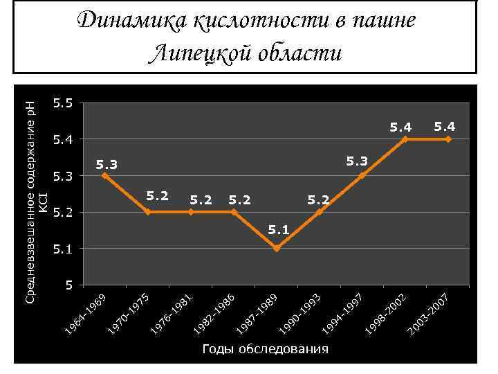 Годы обследования 07 20 3 - 2 5. 4 20 0 00 -2 98