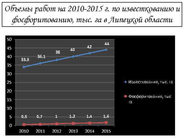 Объемы работ на 2010 -2015 г. по известкованию и фосфоритованию, тыс. га в Липецкой