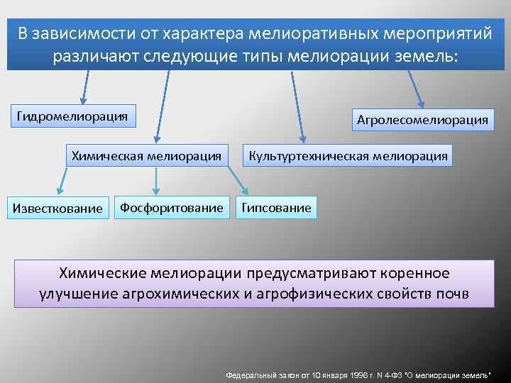 В зависимости от характера мелиоративных мероприятий различают следующие типы мелиорации земель: Гидромелиорация Химическая мелиорация