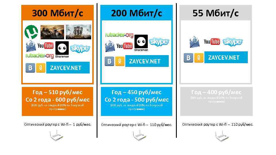 300 Мбит/с 200 Мбит/с 55 Мбит/с Год – 510 руб/мес Со 2 года -