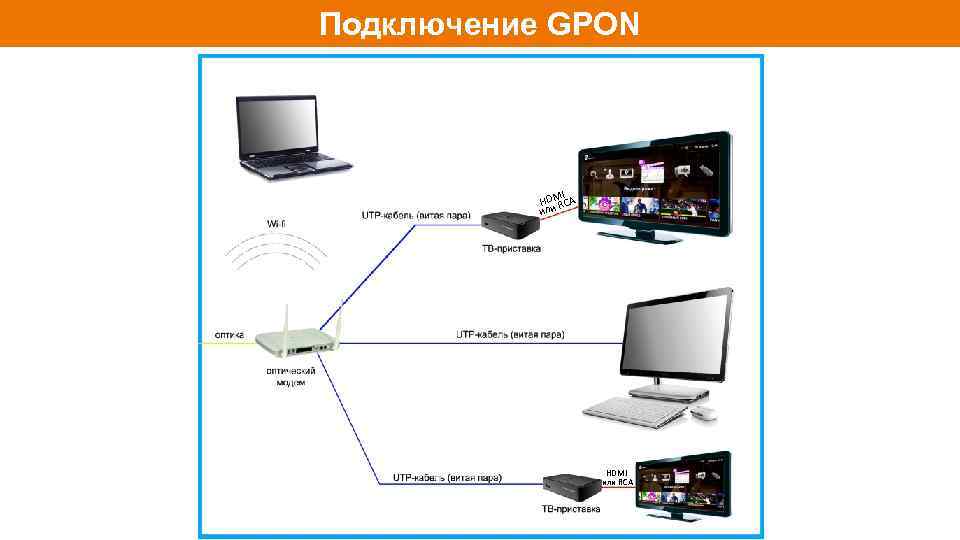 Подключение GPON I HDM CA и. R ил HDMI или RCA 