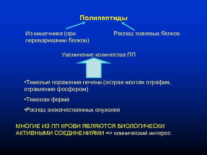 Полипептиды Из кишечника (при переваривании белков) Распад тканевых белков Увеличение количества ПП • Тяжелые