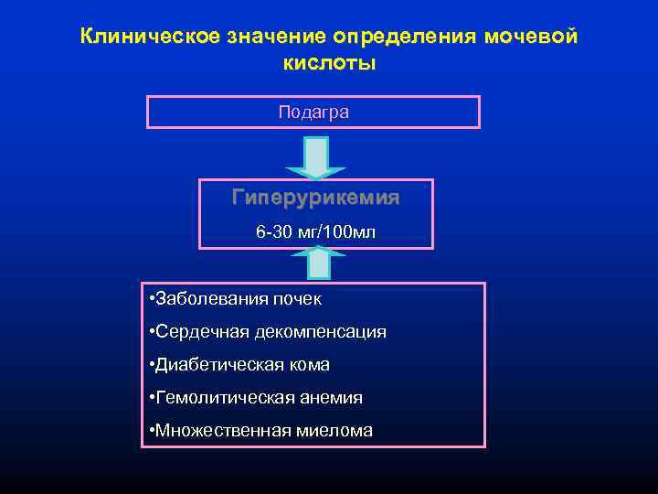 Клиническое значение определения мочевой кислоты Подагра Гиперурикемия 6 -30 мг/100 мл • Заболевания почек