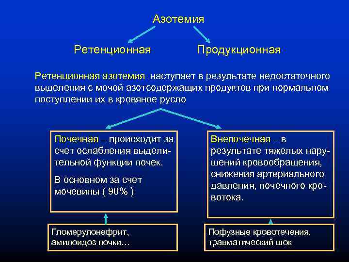 Азотемия Ретенционная Продукционная Ретенционная азотемия наступает в результате недостаточного выделения с мочой азотсодержащих продуктов