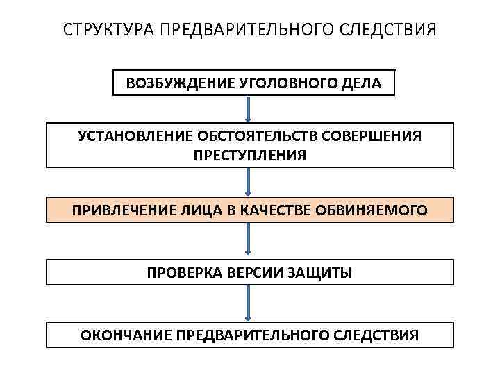 Досудебное производство схема