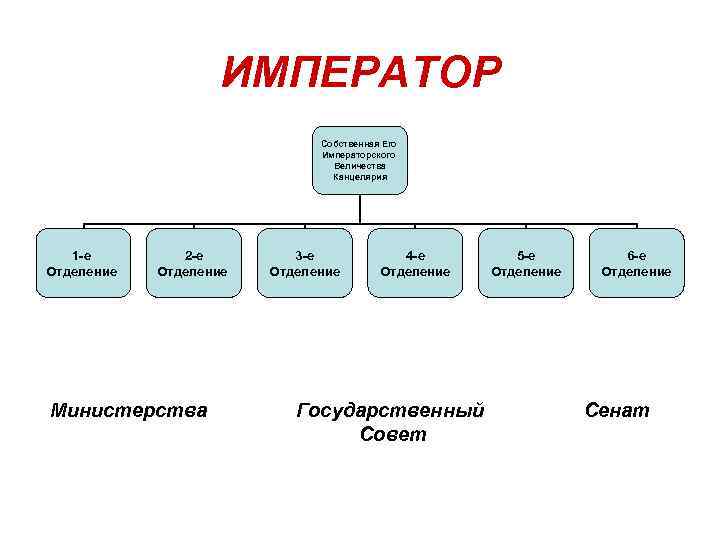 ИМПЕРАТОР Собственная Его Императорского Величества Канцелярия 1 -е Отделение 2 -е Отделение Министерства 3