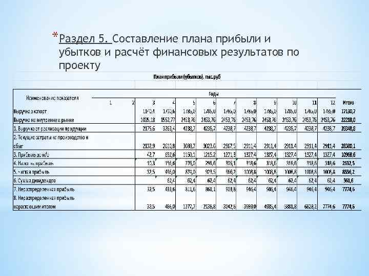 *Раздел 5. Составление плана прибыли и убытков и расчёт финансовых результатов по проекту 