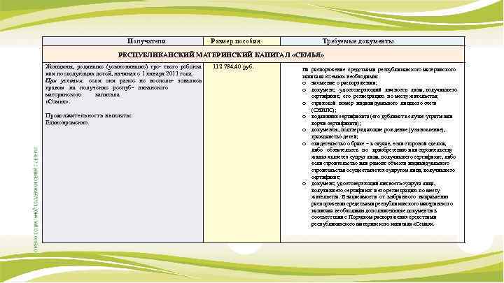 Получатели Размер пособия Требуемые документы РЕСПУБЛИКАНСКИЙ МАТЕРИНСКИЙ КАПИТАЛ «СЕМЬЯ» Женщины, родившие (усыновившие) тре- тьего