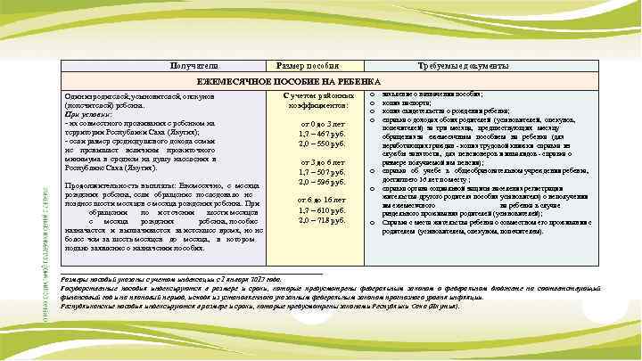 Получатели Размер пособия Требуемые документы ЕЖЕМЕСЯЧНОЕ ПОСОБИЕ НА РЕБЕНКА Один из родителей, усыновителей, опекунов