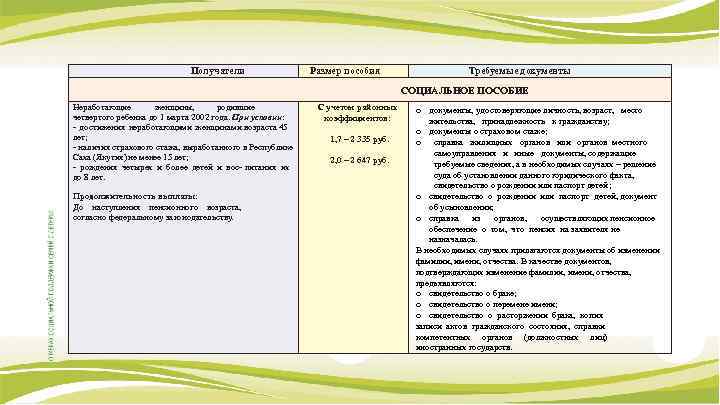 Получатели Размер пособия Требуемые документы СОЦИАЛЬНОЕ ПОСОБИЕ Неработающие женщины, родившие четвертого ребенка до 1