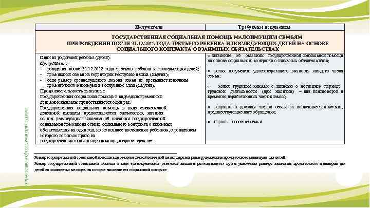 Получатели Требуемые документы ГОСУДАРСТВЕННАЯ СОЦИАЛЬНАЯ ПОМОЩЬ МАЛОИМУЩИМ СЕМЬЯМ ПРИ РОЖДЕНИИ ПОСЛЕ 31. 12. 2012