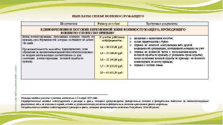 ВЫПЛАТЫ СЕМЬЕ ВОЕННОСЛУЖАЩЕГО Получатели Размер пособия Требуемые документы ЕДИНОВРЕМЕННОЕ ПОСОБИЕ БЕРЕМЕННОЙ ЖЕНЕ ВОЕННОСЛУЖАЩЕГО, ПРОХОДЯЩЕГО