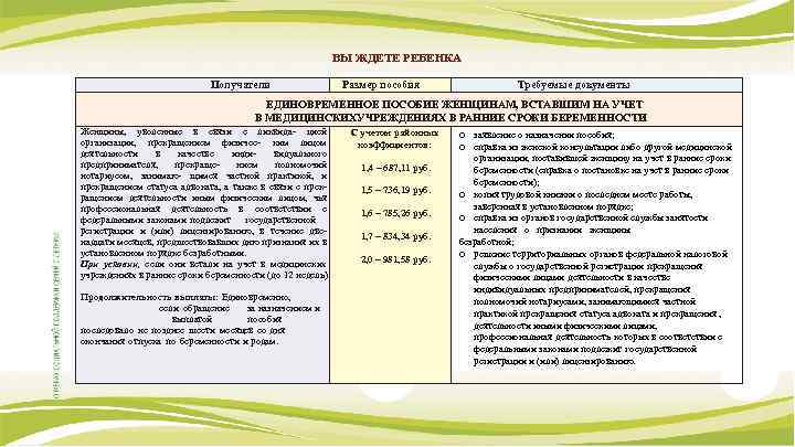 ВЫ ЖДЕТЕ РЕБЕНКА Получатели Размер пособия Требуемые документы ЕДИНОВРЕМЕННОЕ ПОСОБИЕ ЖЕНЩИНАМ, ВСТАВШИМ НА УЧЕТ