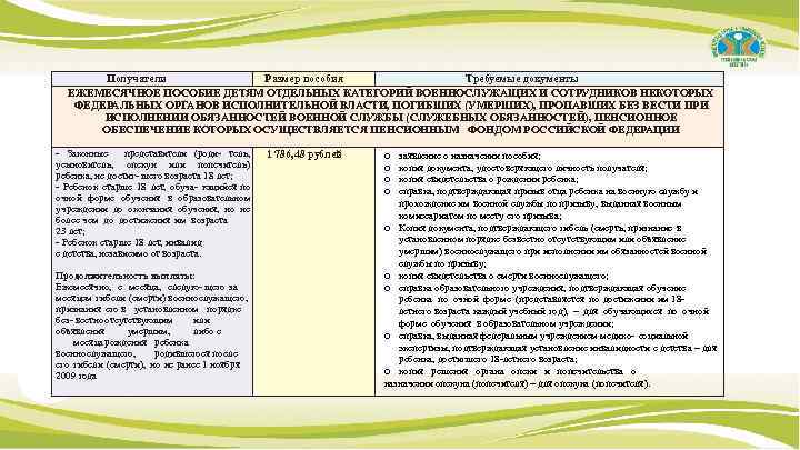 Получатели Размер пособия Требуемые документы ЕЖЕМЕСЯЧНОЕ ПОСОБИЕ ДЕТЯМ ОТДЕЛЬНЫХ КАТЕГОРИЙ ВОЕННОСЛУЖАЩИХ И СОТРУДНИКОВ НЕКОТОРЫХ
