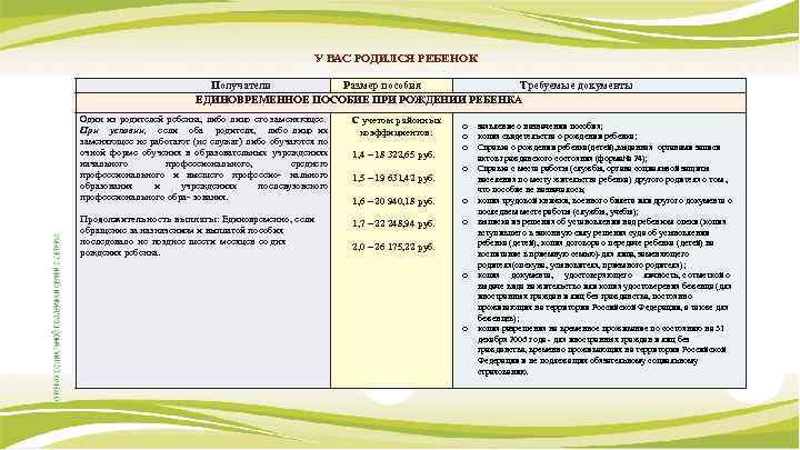 У ВАС РОДИЛСЯ РЕБЕНОК Получатели Размер пособия Требуемые документы ЕДИНОВРЕМЕННОЕ ПОСОБИЕ ПРИ РОЖДЕНИИ РЕБЕНКА