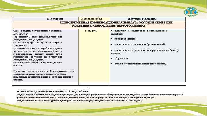 Получатели Размер пособия Требуемые документы ЕДИНОВРЕМЕННАЯ КОМПЕНСАЦИОННАЯ ВЫПЛАТА МОЛОДОЙ СЕМЬЕ ПРИ РОЖДЕНИИ (УСЫНОВЛЕНИИ) ПЕРВОГО