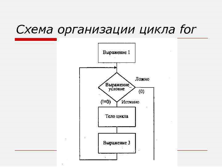 Блок схема с циклом for