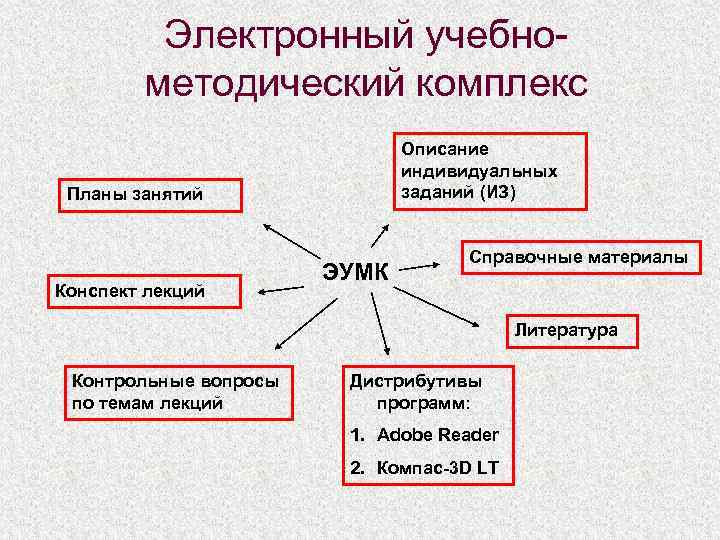 Электронный учебнометодический комплекс Описание индивидуальных заданий (ИЗ) Планы занятий Конспект лекций ЭУМК Справочные материалы