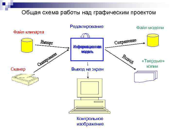 Общая схема работы над графическим проектом Редактирование Файл клипарта Сканер Вывод на экран Контрольное