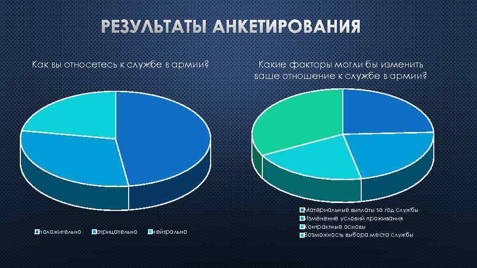 РЕЗУЛЬТАТЫ АНКЕТИРОВАНИЯ Как вы относетесь к службе в армии? положительно отрицательно нейтрально Какие факторы