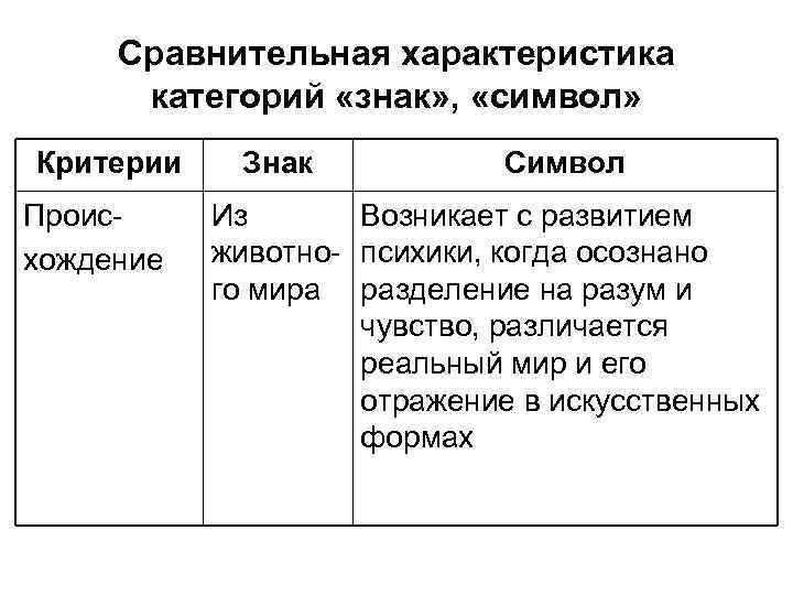 Сравнительная характеристика категорий «знак» , «символ» Критерии Происхождение Знак Символ Из Возникает с развитием