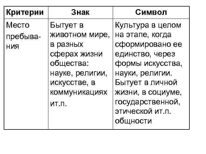 Критерии Знак Символ Место пребывания Бытует в животном мире, в разных сферах жизни общества: