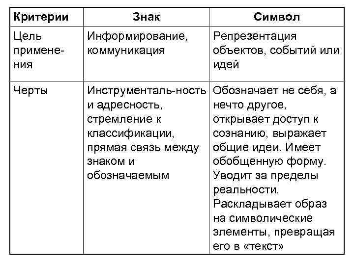 Критерии Знак Символ Цель применения Информирование, коммуникация Репрезентация объектов, событий или идей Черты Инструменталь-ность