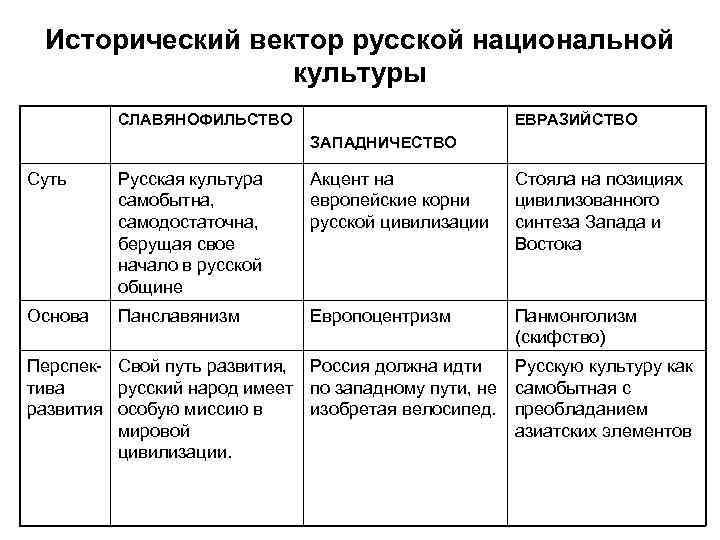 Исторический вектор русской национальной культуры СЛАВЯНОФИЛЬСТВО ЕВРАЗИЙСТВО ЗАПАДНИЧЕСТВО Суть Русская культура самобытна, самодостаточна, берущая