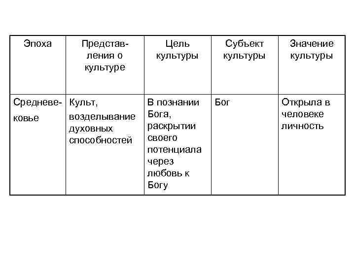 Эпоха Представления о культуре Средневе- Культ, возделывание ковье духовных способностей Цель культуры В познании