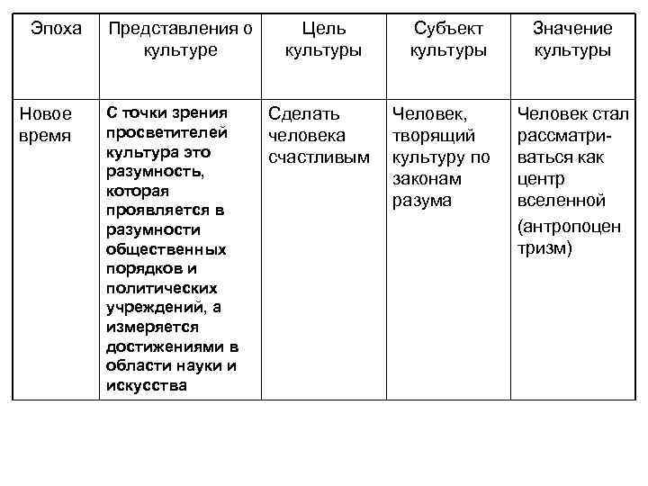 Эпоха Новое время Представления о культуре С точки зрения просветителей культура это разумность, которая