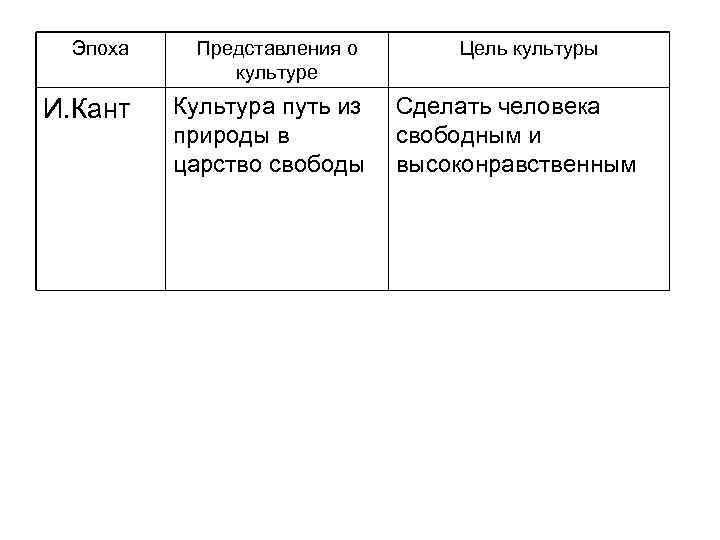 Эпоха И. Кант Представления о культуре Культура путь из природы в царство свободы Цель