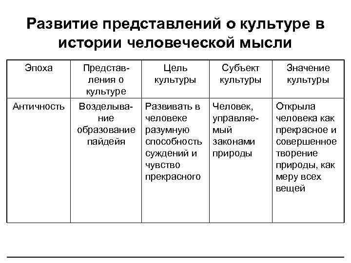 Развитие представлений о культуре в истории человеческой мысли Эпоха Представления о культуре Цель культуры
