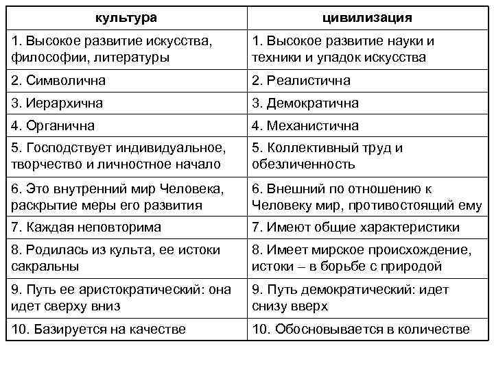 культура цивилизация 1. Высокое развитие искусства, философии, литературы 1. Высокое развитие науки и техники