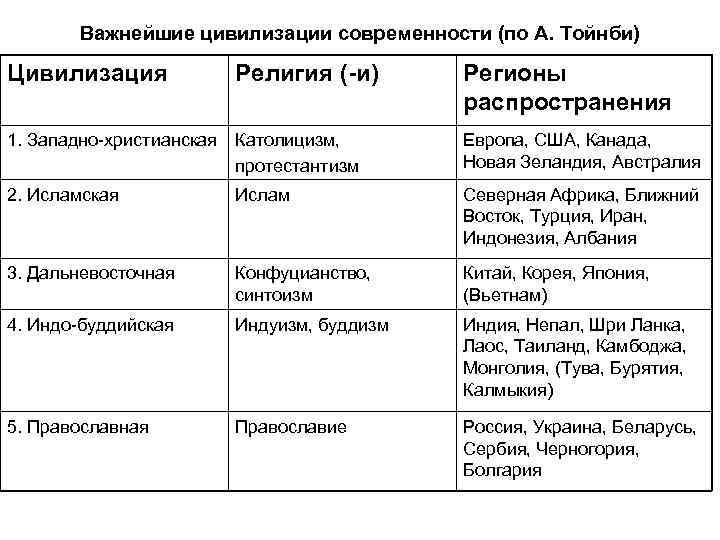 Важнейшие цивилизации современности (по А. Тойнби) Цивилизация Религия (-и) Регионы распространения 1. Западно-христианская Католицизм,
