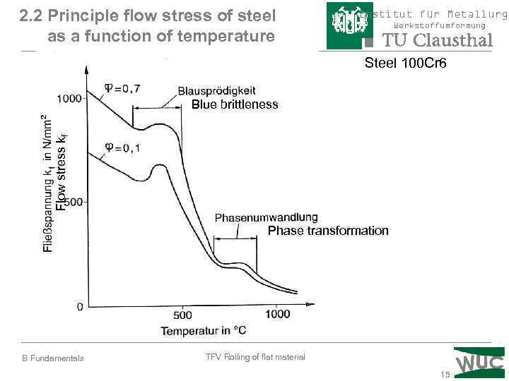 2. 2 Principle flow stress of steel as a function of temperature Institut für