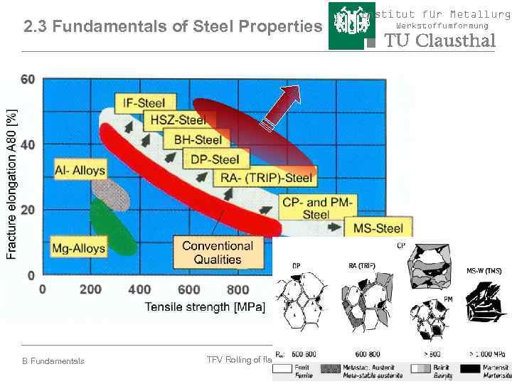 2. 3 Fundamentals of Steel Properties B Fundamentals Institut für Metallurgi Werkstoffumformung TFV Rolling