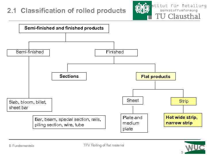 Institut für Metallurgi 2. 1 Classification of rolled products Werkstoffumformung Semi-finished and finished products