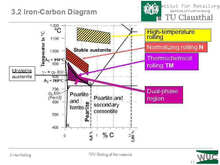 Institut für Metallurgi 3. 2 Iron-Carbon Diagram Werkstoffumformung °C High-temperature rolling Stable austenite Normalizing