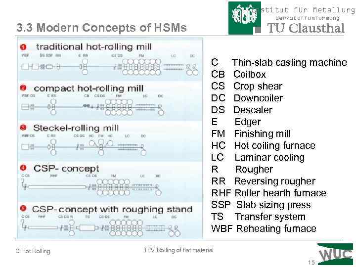 Institut für Metallurgi Werkstoffumformung 3. 3 Modern Concepts of HSMs C Thin-slab casting machine