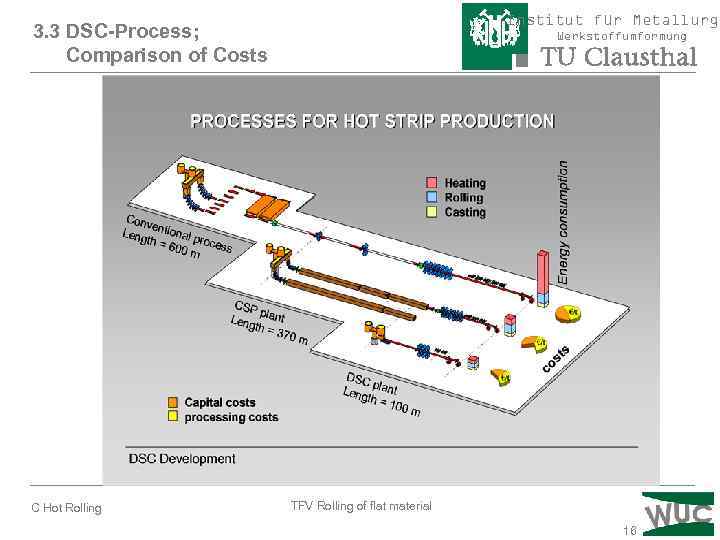 Institut für Metallurgi 3. 3 DSC-Process; Comparison of Costs C Hot Rolling Werkstoffumformung TFV