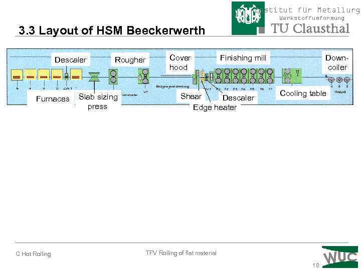 Institut für Metallurgi Werkstoffumformung 3. 3 Layout of HSM Beeckerwerth Descaler Furnaces C Hot