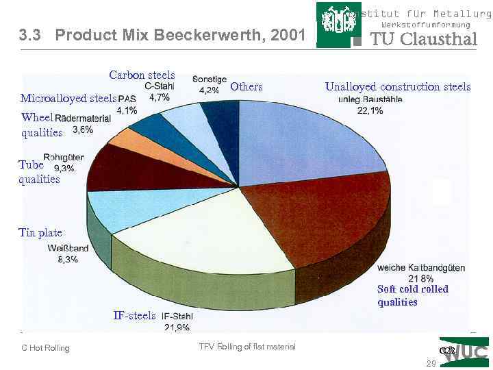 Institut für Metallurgi 3. 3 Product Mix Beeckerwerth, 2001 Carbon steels Microalloyed steels Others