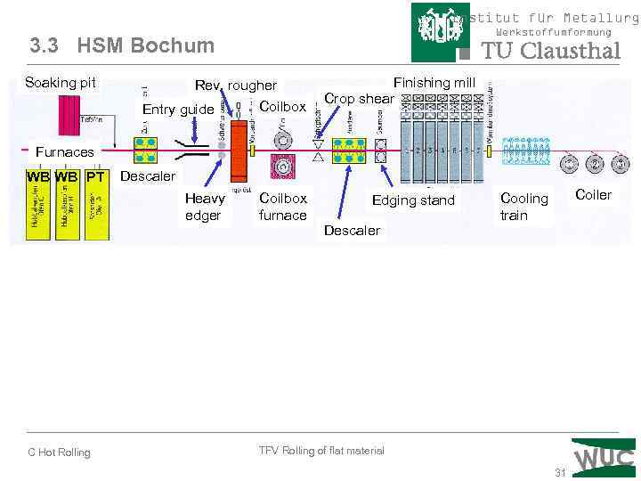 Institut für Metallurgi Werkstoffumformung 3. 3 HSM Bochum Soaking pit Rev. rougher Coilbox Entry