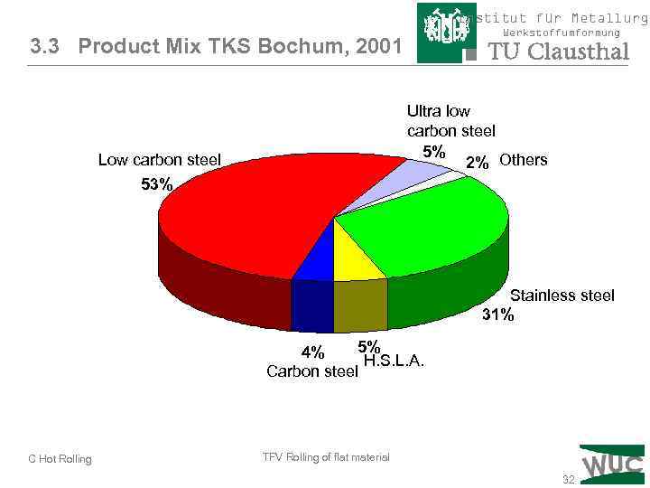 Institut für Metallurgi Werkstoffumformung 3. 3 Product Mix TKS Bochum, 2001 Ultra low carbon