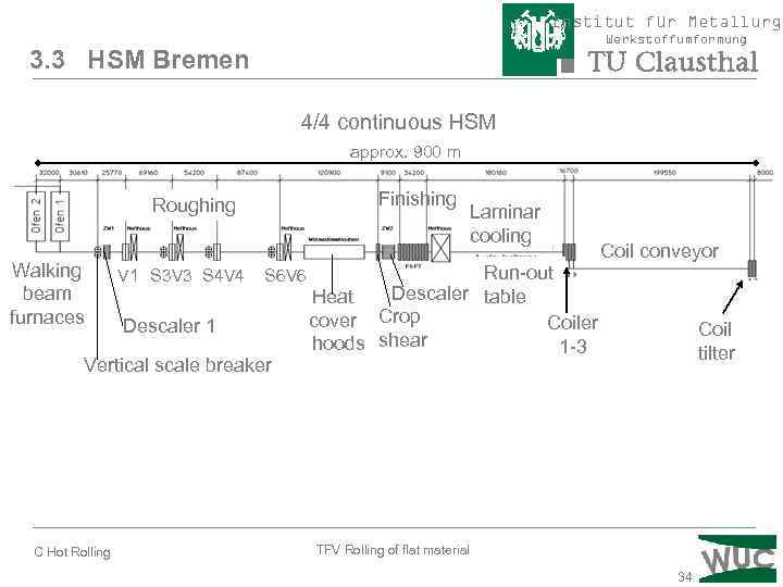 Institut für Metallurgi Werkstoffumformung 3. 3 HSM Bremen 4/4 continuous HSM approx. 900 m